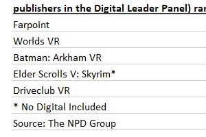 NPD公布PS VR美區(qū)迄今銷(xiāo)售額最高的五款游戲