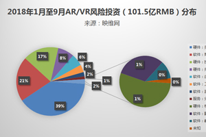 截至9月，2018年AR/VR公布風(fēng)險(xiǎn)投資已超100億