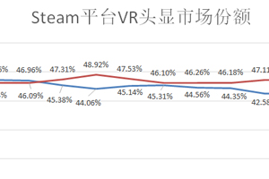 Steam 10月報(bào)告：Rift連續(xù)9個(gè)月第一，WMR連漲6個(gè)月