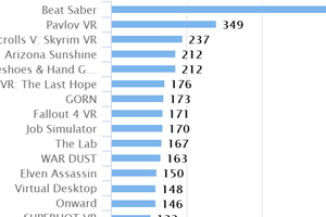 Steam平臺(tái)VR內(nèi)容用戶(hù)活躍指數(shù) Top30