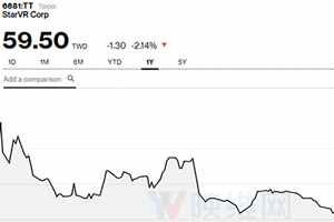 上市半年后，宏星技術(shù)StarVR計(jì)劃從臺(tái)灣創(chuàng)柜板退市