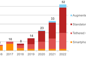 報告：2018年系留VR 318萬套，手機VR 271萬套